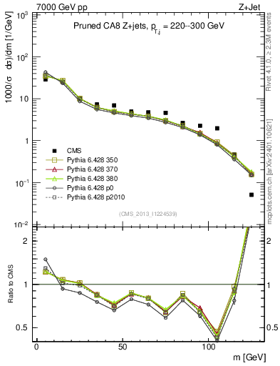 Plot of j.m.prun in 7000 GeV pp collisions