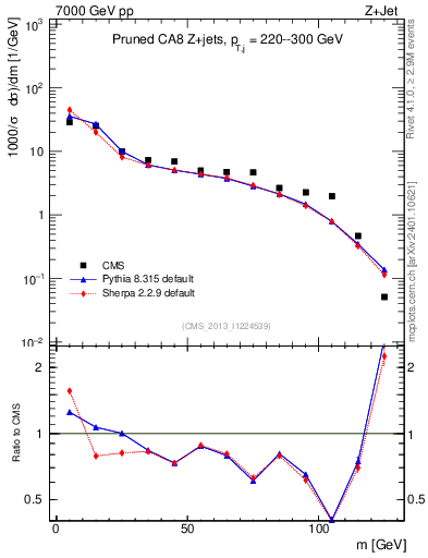 Plot of j.m.prun in 7000 GeV pp collisions