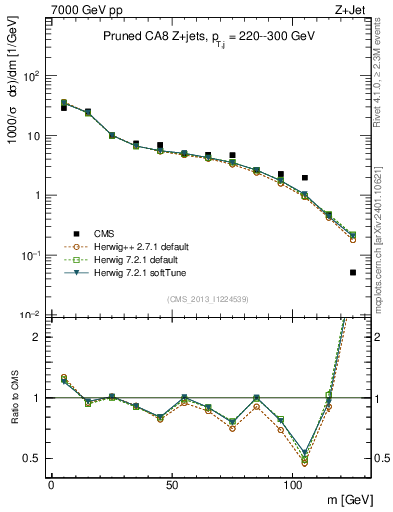 Plot of j.m.prun in 7000 GeV pp collisions