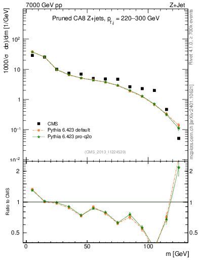 Plot of j.m.prun in 7000 GeV pp collisions