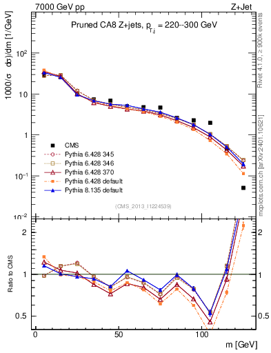 Plot of j.m.prun in 7000 GeV pp collisions