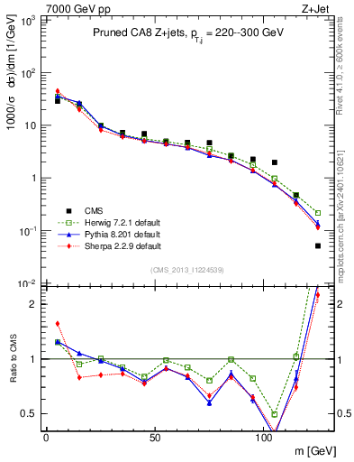 Plot of j.m.prun in 7000 GeV pp collisions