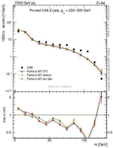 Plot of j.m.prun in 7000 GeV pp collisions