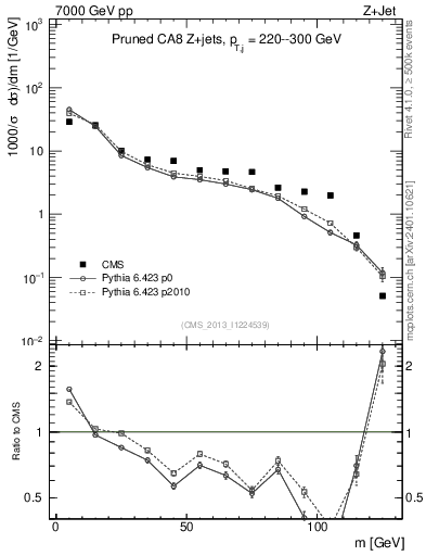 Plot of j.m.prun in 7000 GeV pp collisions