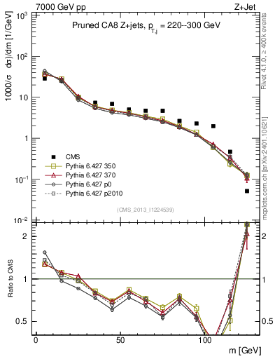 Plot of j.m.prun in 7000 GeV pp collisions