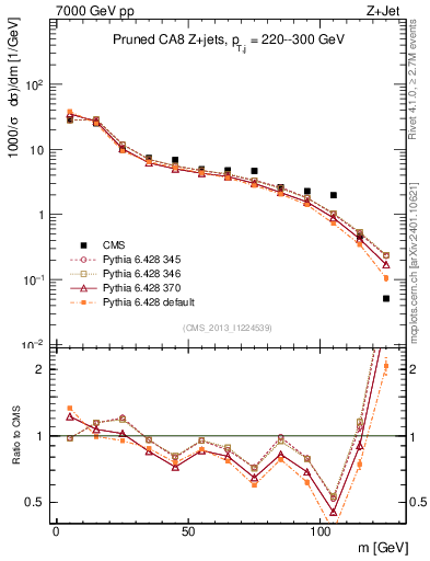Plot of j.m.prun in 7000 GeV pp collisions