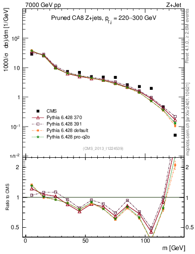 Plot of j.m.prun in 7000 GeV pp collisions