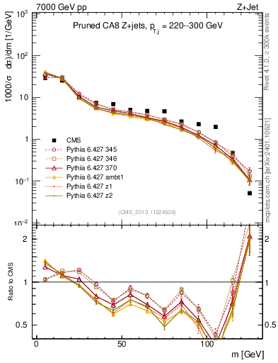 Plot of j.m.prun in 7000 GeV pp collisions