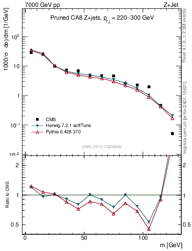 Plot of j.m.prun in 7000 GeV pp collisions