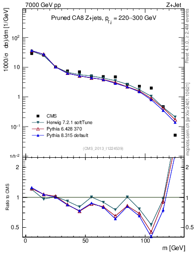 Plot of j.m.prun in 7000 GeV pp collisions