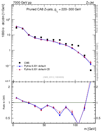 Plot of j.m.prun in 7000 GeV pp collisions