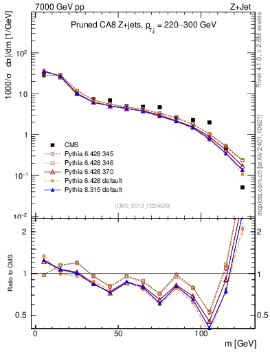 Plot of j.m.prun in 7000 GeV pp collisions