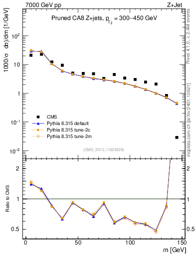 Plot of j.m.prun in 7000 GeV pp collisions