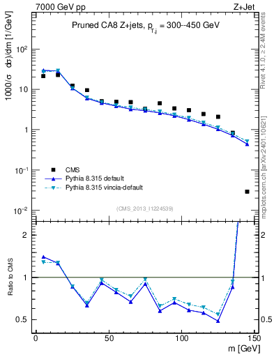 Plot of j.m.prun in 7000 GeV pp collisions