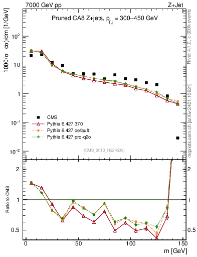 Plot of j.m.prun in 7000 GeV pp collisions