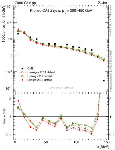 Plot of j.m.prun in 7000 GeV pp collisions