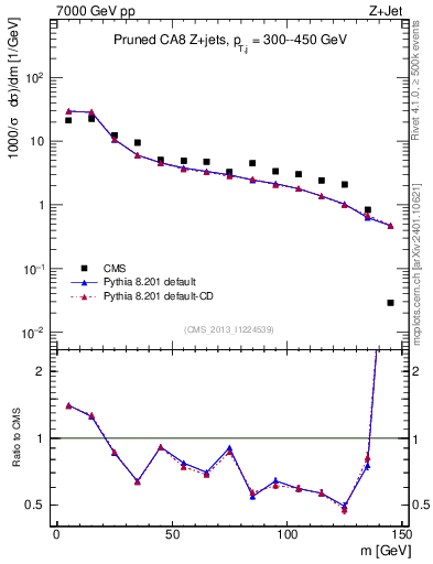 Plot of j.m.prun in 7000 GeV pp collisions
