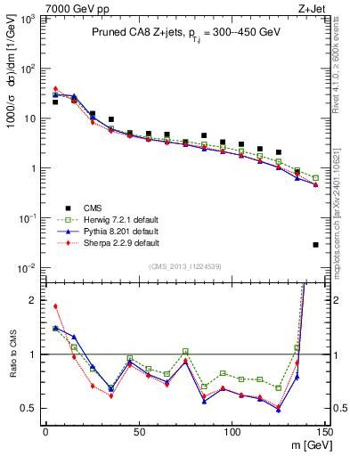 Plot of j.m.prun in 7000 GeV pp collisions