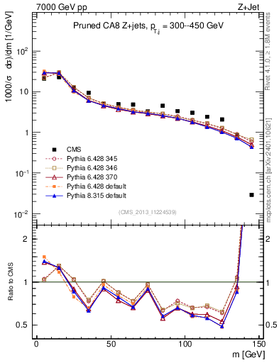 Plot of j.m.prun in 7000 GeV pp collisions