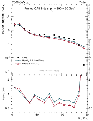 Plot of j.m.prun in 7000 GeV pp collisions