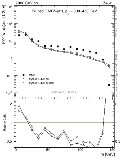 Plot of j.m.prun in 7000 GeV pp collisions