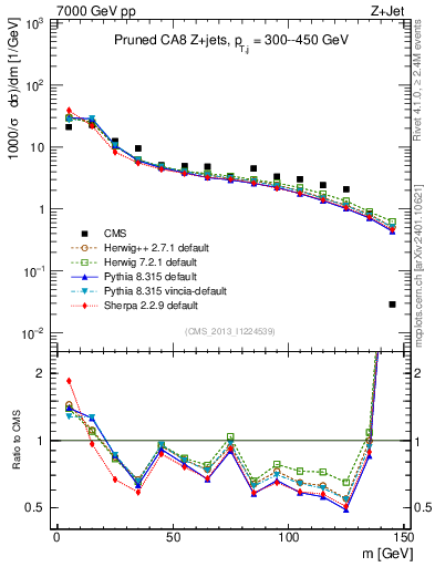 Plot of j.m.prun in 7000 GeV pp collisions