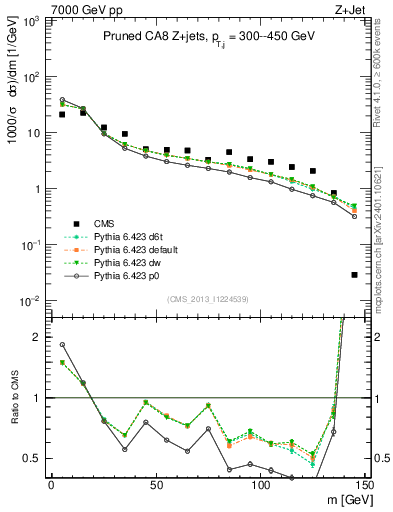 Plot of j.m.prun in 7000 GeV pp collisions