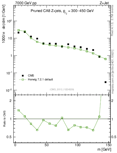 Plot of j.m.prun in 7000 GeV pp collisions