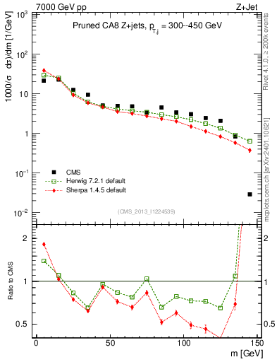 Plot of j.m.prun in 7000 GeV pp collisions