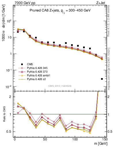 Plot of j.m.prun in 7000 GeV pp collisions