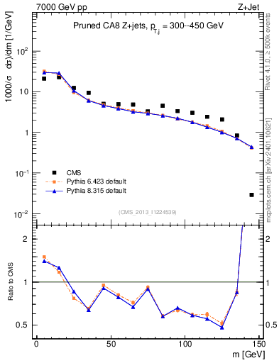Plot of j.m.prun in 7000 GeV pp collisions