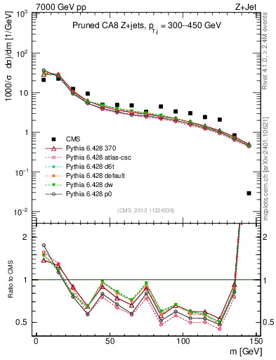 Plot of j.m.prun in 7000 GeV pp collisions