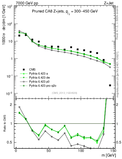 Plot of j.m.prun in 7000 GeV pp collisions