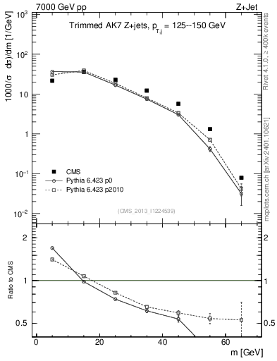 Plot of j.m.trim in 7000 GeV pp collisions