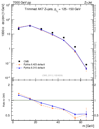 Plot of j.m.trim in 7000 GeV pp collisions