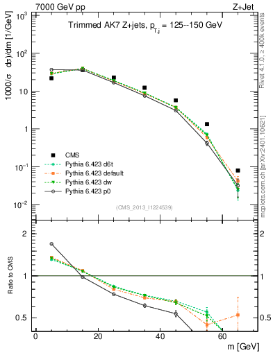 Plot of j.m.trim in 7000 GeV pp collisions