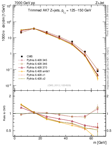 Plot of j.m.trim in 7000 GeV pp collisions