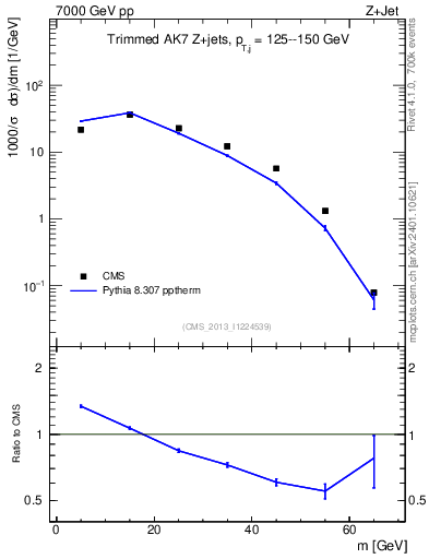 Plot of j.m.trim in 7000 GeV pp collisions