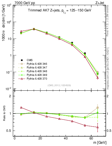 Plot of j.m.trim in 7000 GeV pp collisions