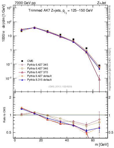 Plot of j.m.trim in 7000 GeV pp collisions