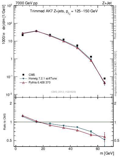 Plot of j.m.trim in 7000 GeV pp collisions
