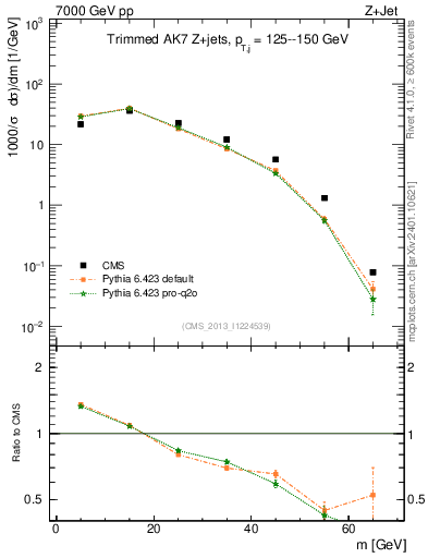 Plot of j.m.trim in 7000 GeV pp collisions