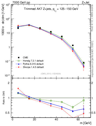 Plot of j.m.trim in 7000 GeV pp collisions
