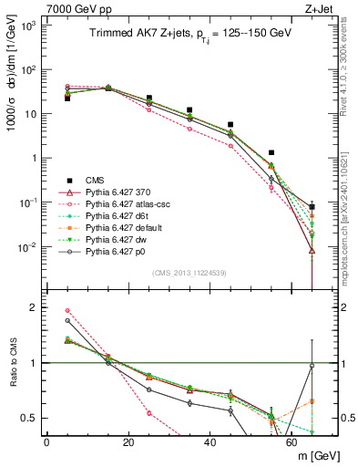 Plot of j.m.trim in 7000 GeV pp collisions