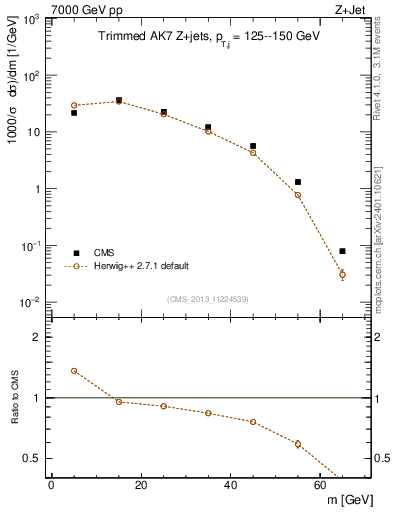 Plot of j.m.trim in 7000 GeV pp collisions