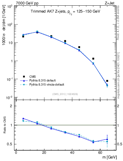 Plot of j.m.trim in 7000 GeV pp collisions