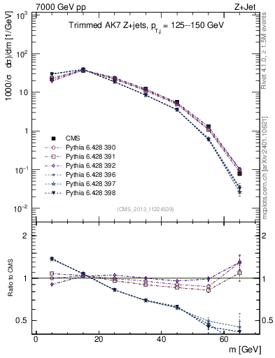 Plot of j.m.trim in 7000 GeV pp collisions