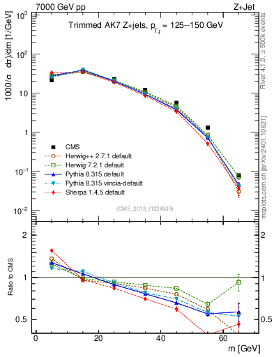Plot of j.m.trim in 7000 GeV pp collisions