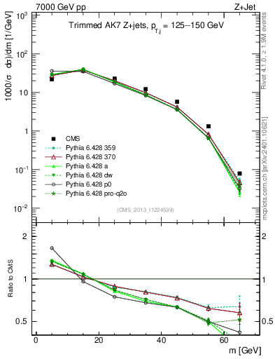 Plot of j.m.trim in 7000 GeV pp collisions