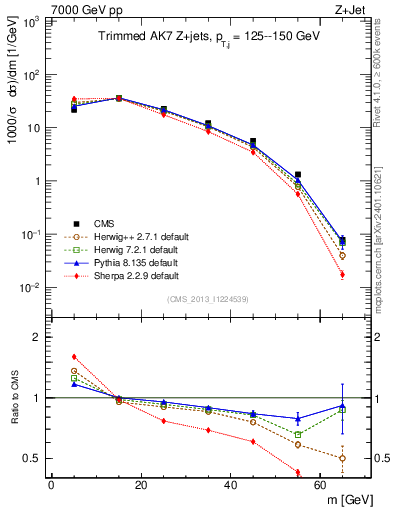 Plot of j.m.trim in 7000 GeV pp collisions